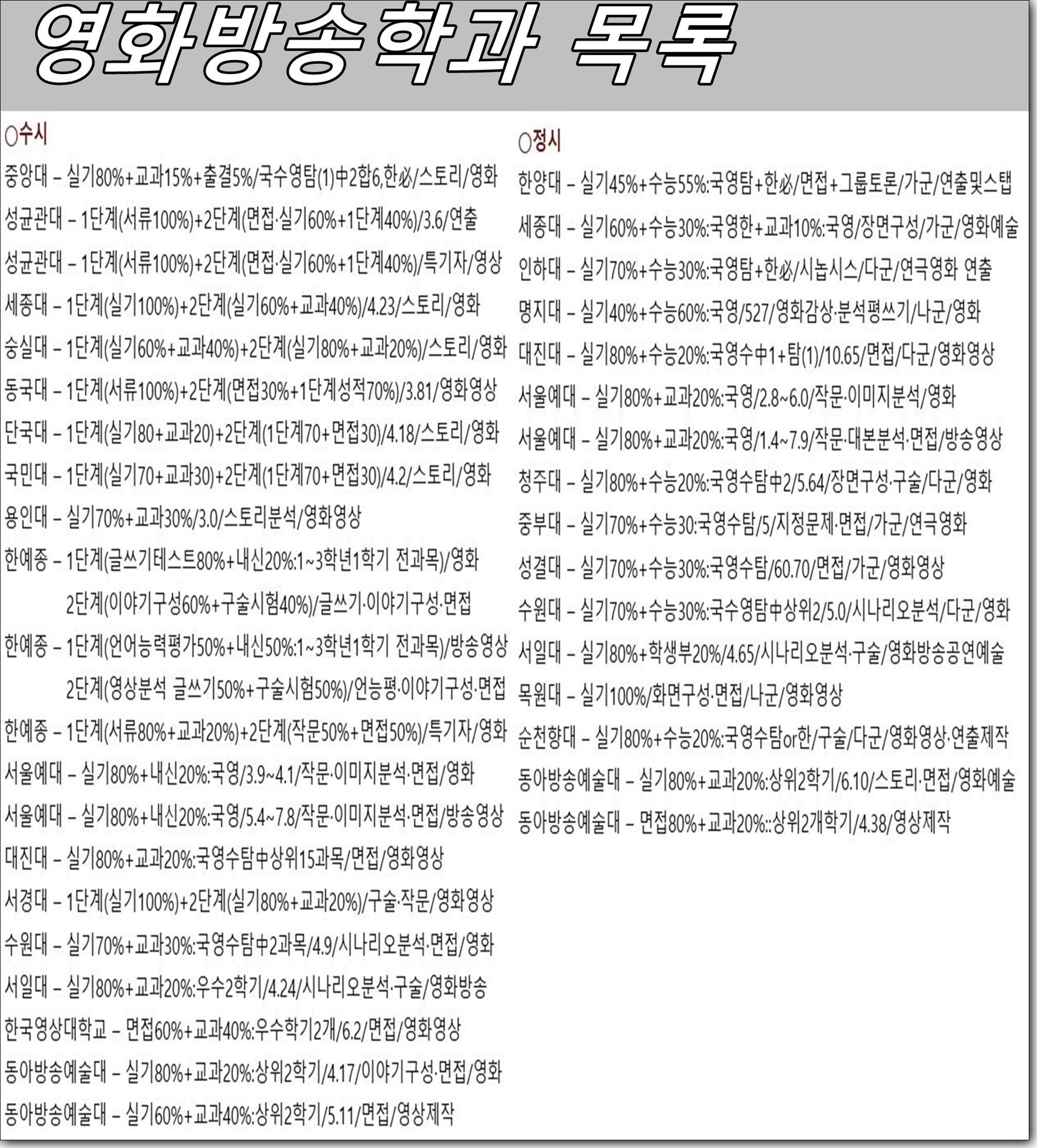 실기 전형 준비 전략