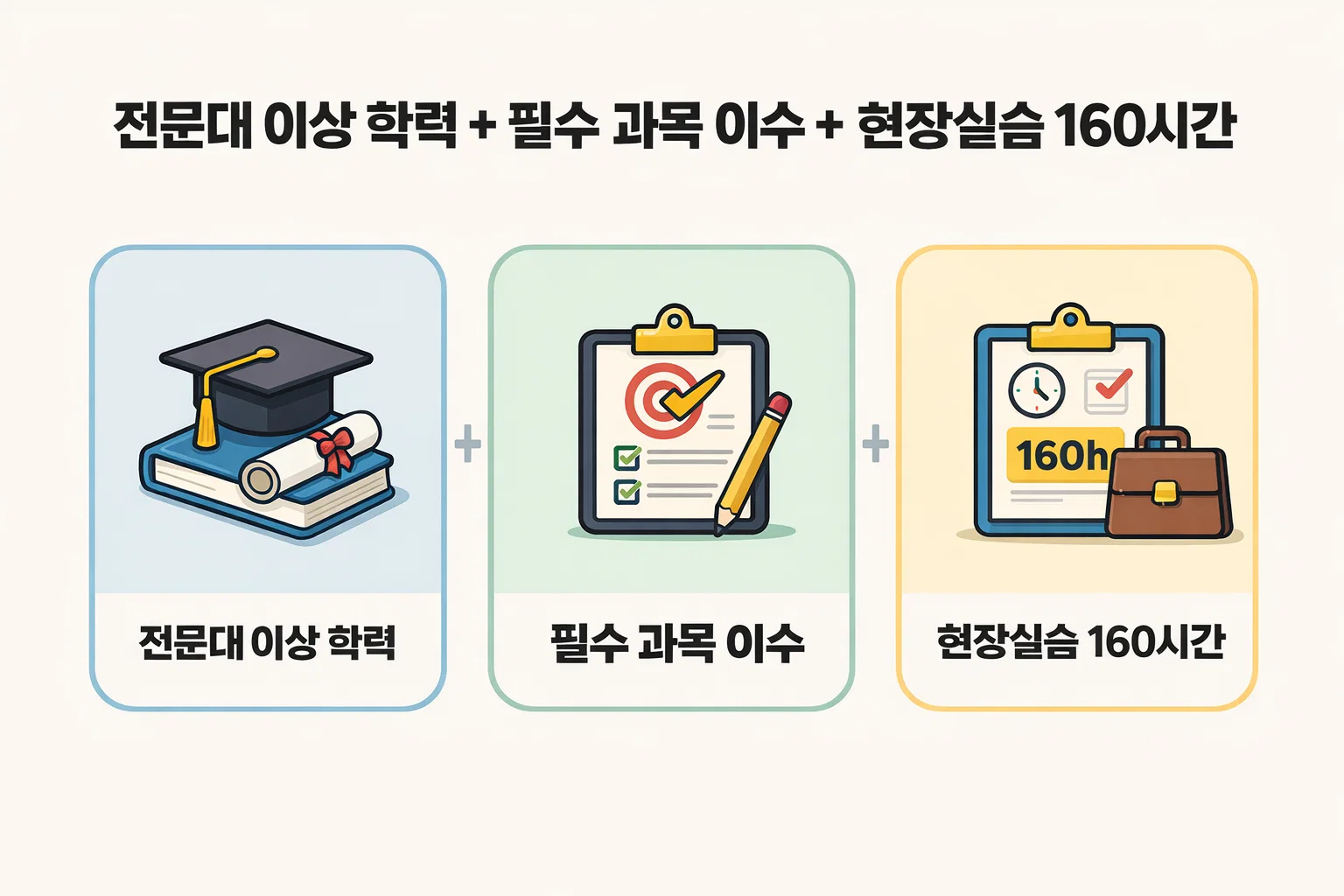사회복지사 2급 비용 기간을 준비할 때 반드시 확인해야 하는 전문대 이상 학력 조건과 필수 과목 이수 기준, 현장실습 요건을 정리한 설명 이미지입니다