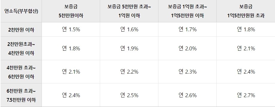 우리은행 신혼가구전용 버팀목 전세자금 대출