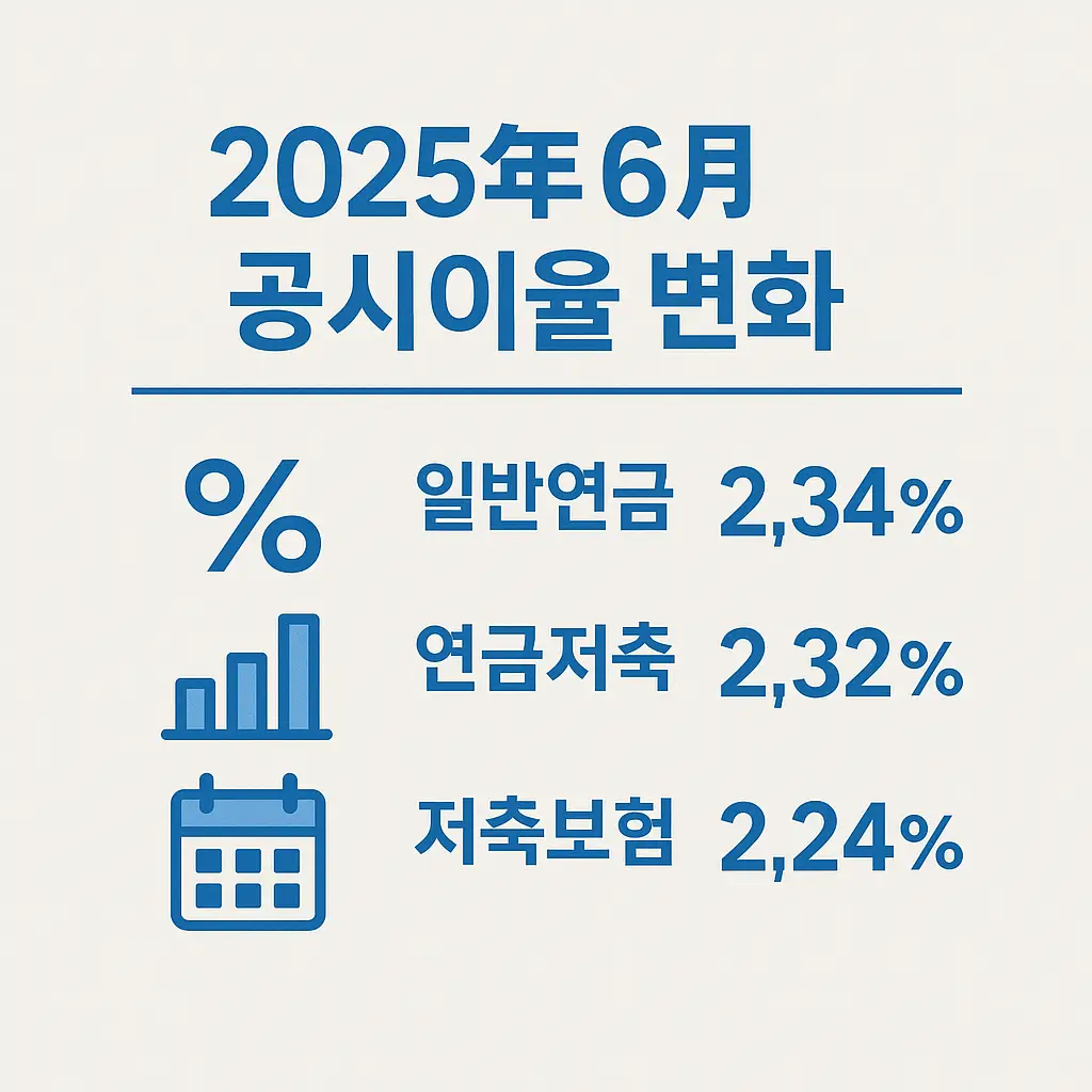 2025년 6월 기준 일반연금 2.34%, 연금저축 2.32%, 저축보험 2.24% 등 연금보험 공시이율 변화를 시각적으로 표시한 인포그래픽