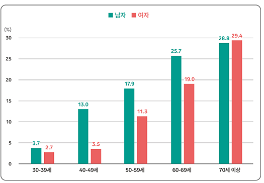 당뇨병의 증상과 당뇨병에 좋은 음식