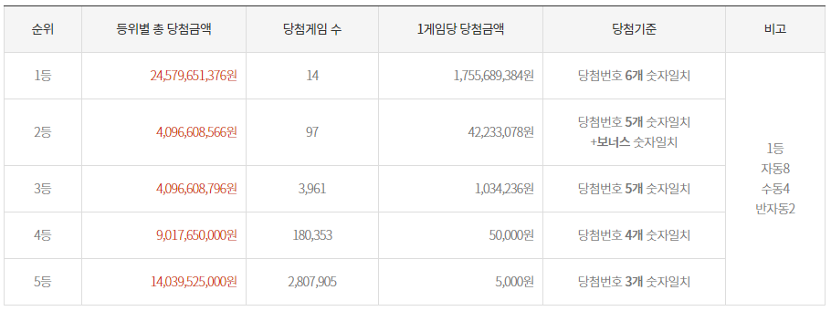 1134회 당첨금액 당첨자수