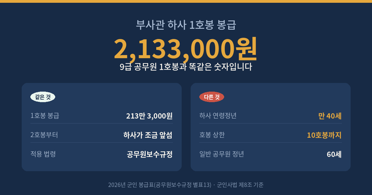 2026년 부사관 하사 1호봉 봉급 213만 3천 원이 9급 공무원 1호봉과 같다는 비교와 하사 연령정년 만 40세를 정리한 이미지