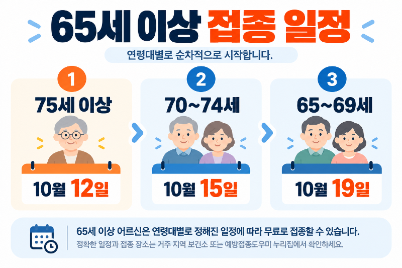 2026년 65세 이상 독감 코로나 예방접종 연령별 시작일
