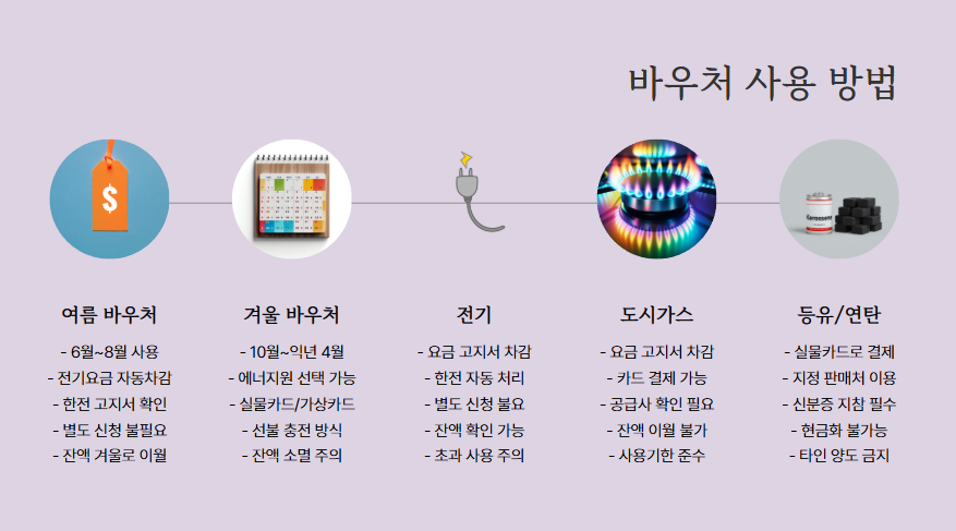 2025년 6월 에너지바우처 최대 71만원 지원받는 법 (신청자격, 신청방법 총정리)