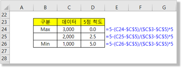 방사형 차트 - 5점 척도 - 환산 수식2