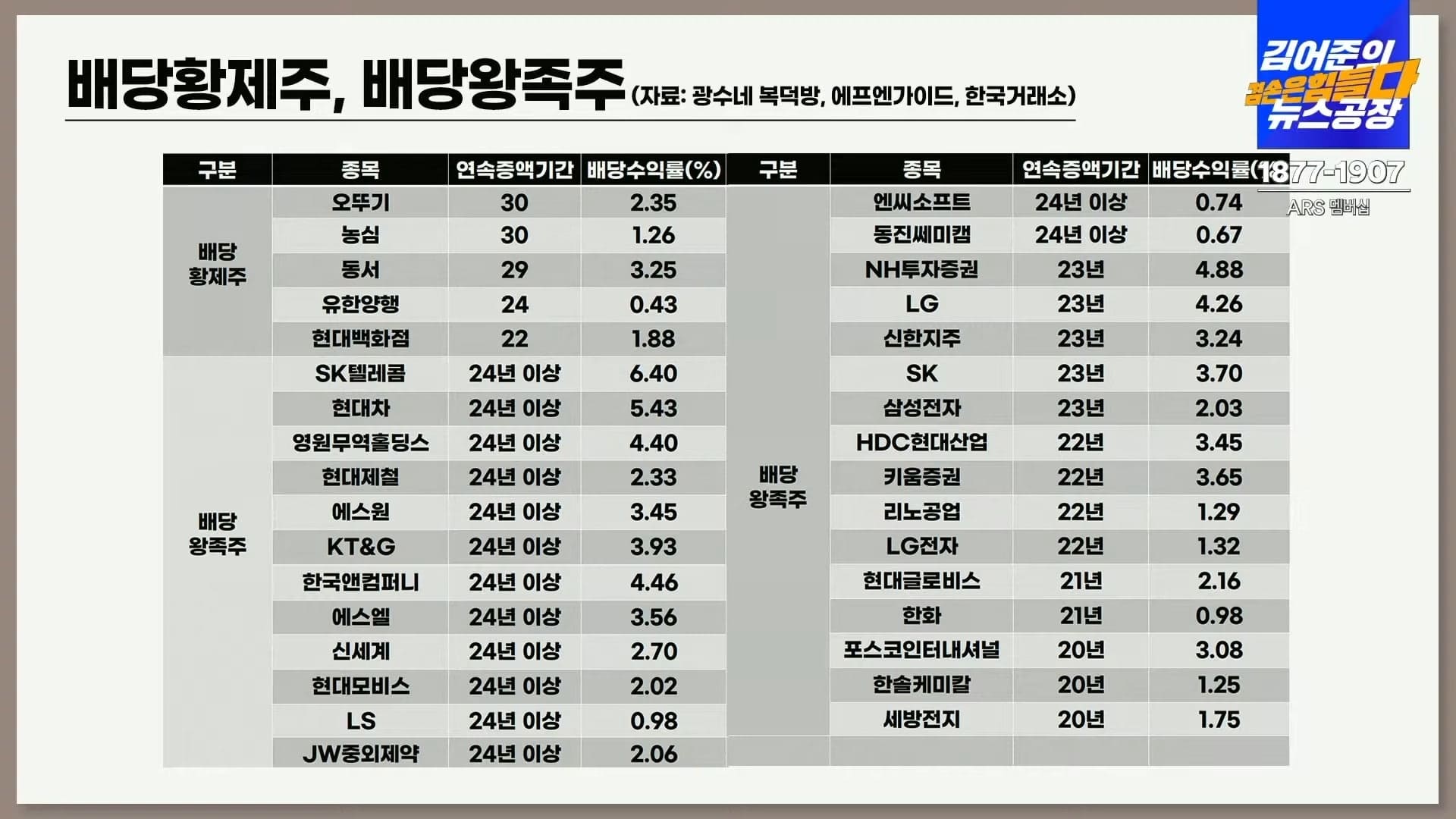 김어준의 뉴스공장 '주식 아가방' 6강 2025년 8월 기준 배당 황제주, 왕족주 모음
