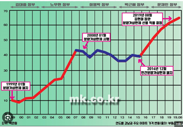 연도별 강남 주요 아파트 가격 변동
