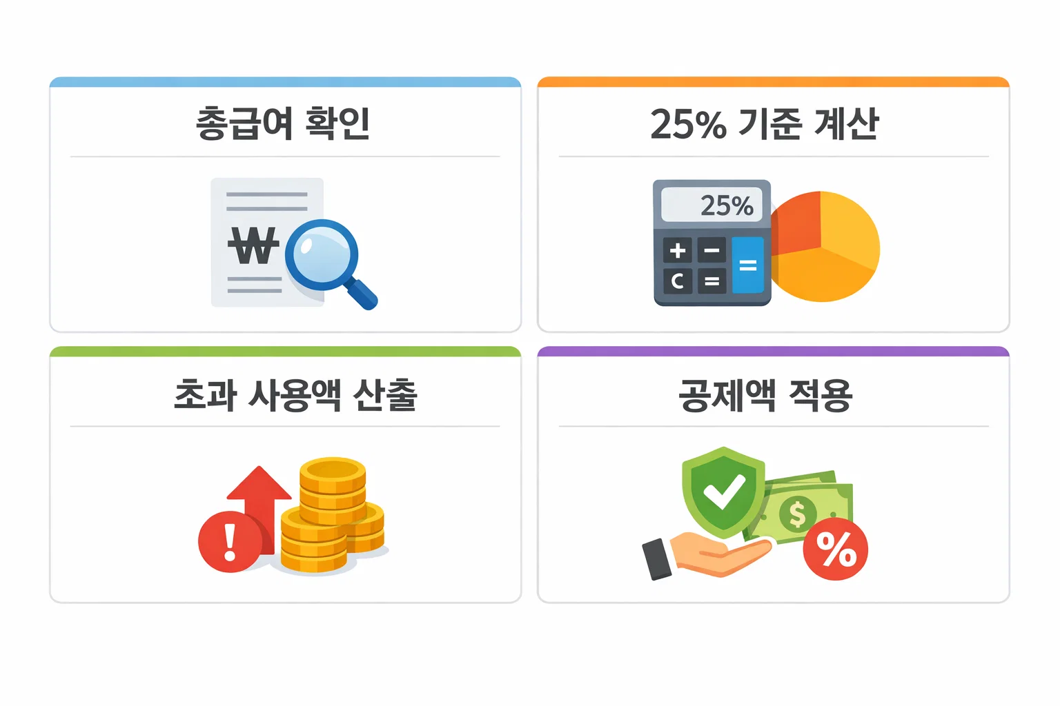 총급여 확인부터 25% 기준 계산, 초과 사용액 산출과 공제액 적용까지 연말정산 체크카드공제 계산 흐름을 단계별로 시각화한 이미지입니다