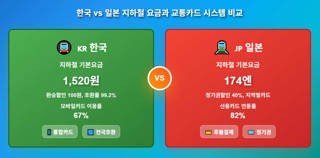 한국과 일본 지하철요금 비교