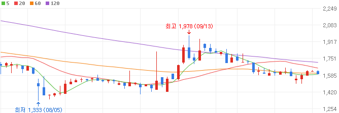 테슬라-관련주-에스에이티이엔지-주가