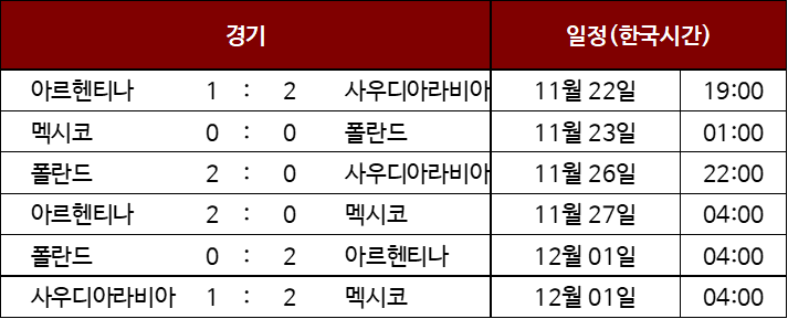 2022 카타르 월드컵 조별리그 결과