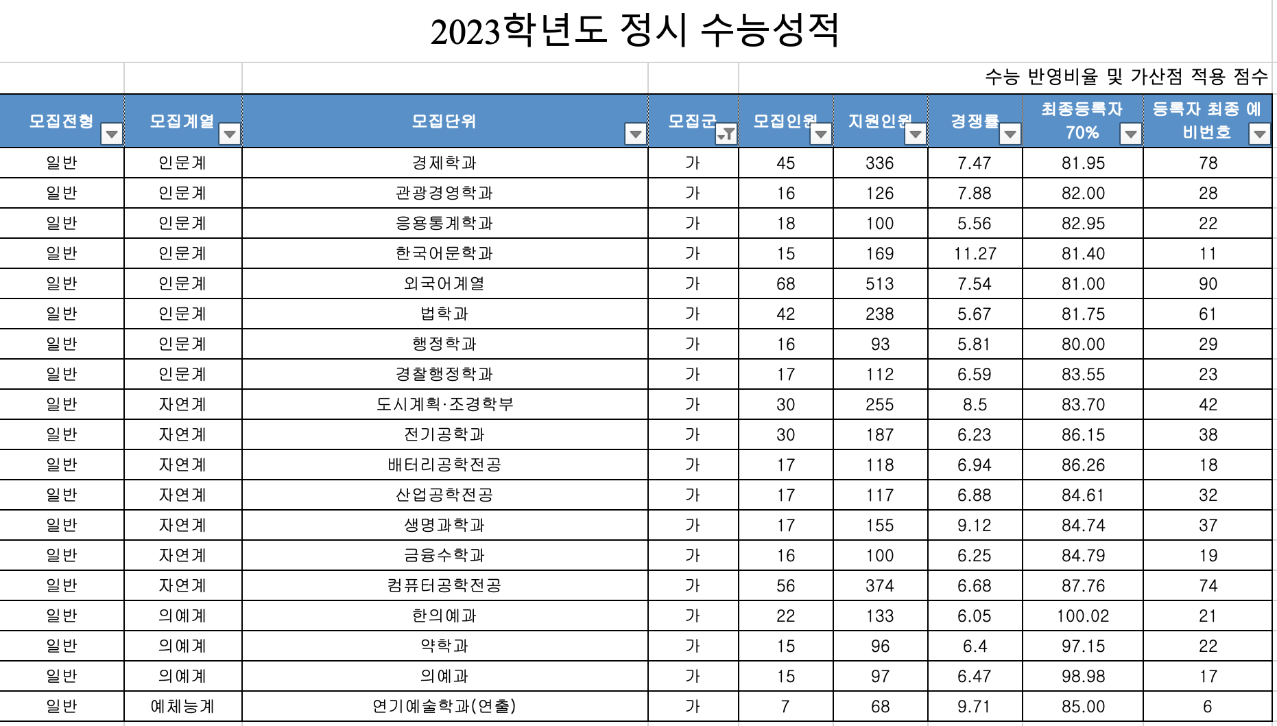2023 가천대 정시 추가합격 인원