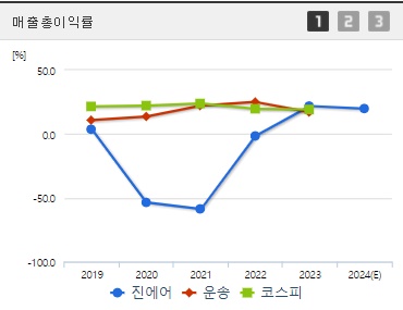 진에어 매출총이익률