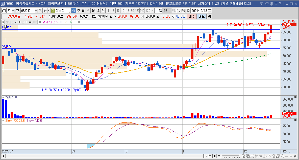 산일전기 주가 전망 변압기 관련주