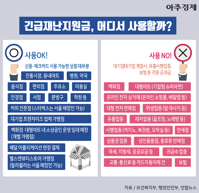 긴급재난지원금 사용처