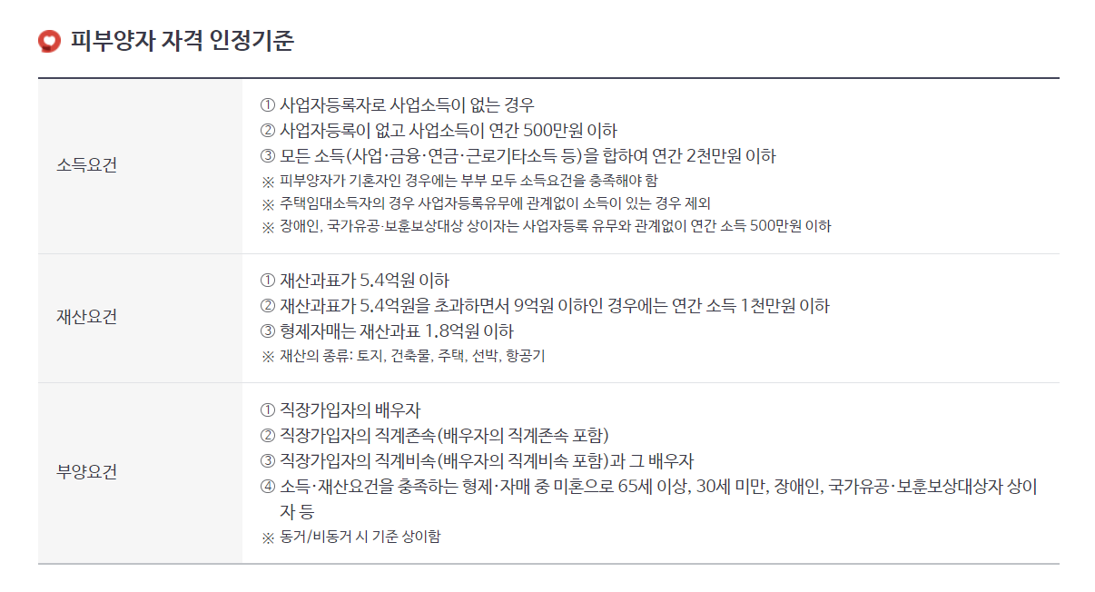 건강보험 피부양자 자격 및 상실 조건