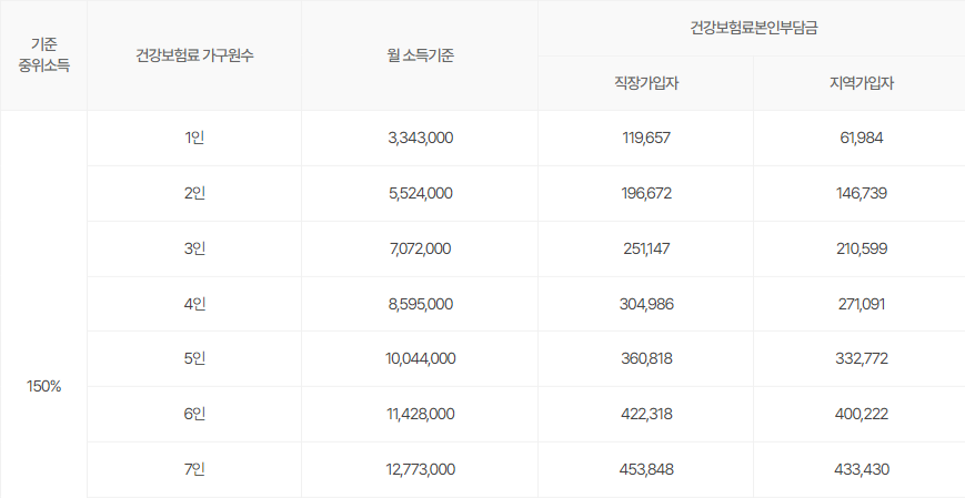 2024년 건강보험료 소득판정 기준표