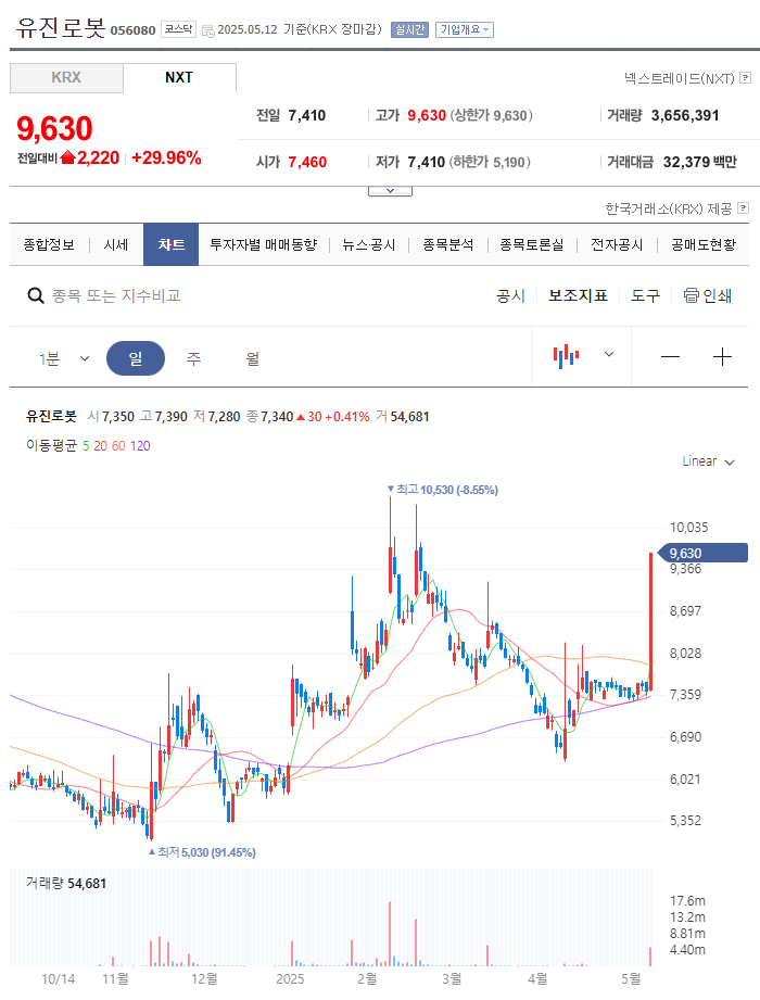 유진로봇 금일 일봉 차트 이미지