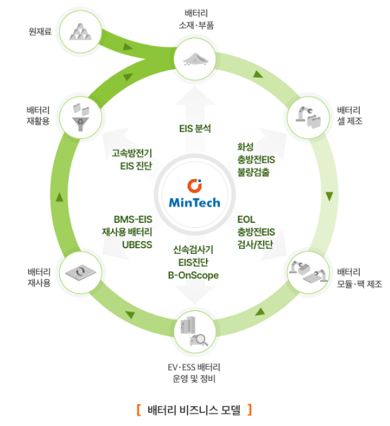 민테크 배터리 비즈니스 모델