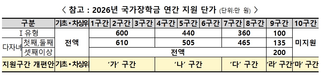 2026년 국가장학금 연간 지원 단가
