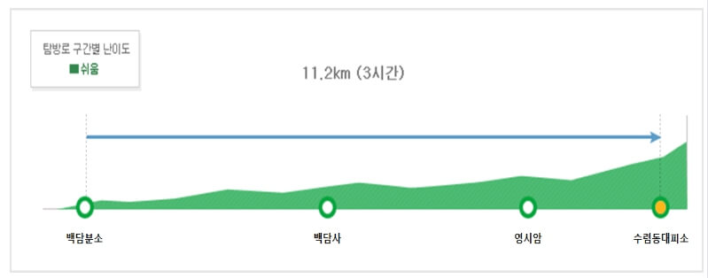 설악산 수렴동 코스 난이도