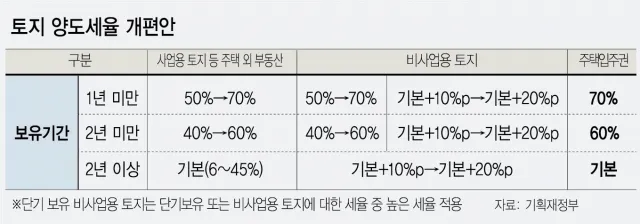 농지 양도소득세율 세율표_2