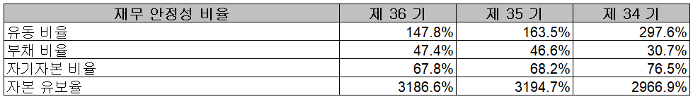 자화전자 - 재무 안정성 비율
