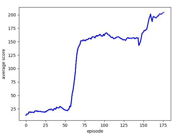 에피소드에 따른 평균 점수 그래프