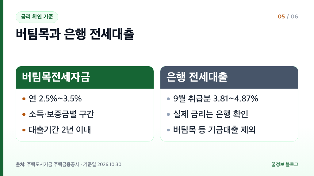 버팀목전세자금 연 2.5%~3.5% 금리 구간과 은행 전세대출 9월 취급분 금리 비교