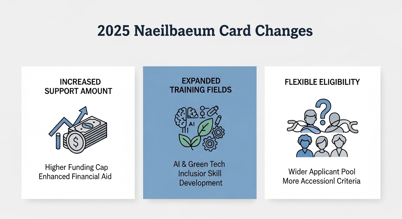 2025년 내일배움카드 주요 개정 내용을 시각적으로 요약한 인포그래픽: 지원 한도 상향, 훈련 분야 확대, 자격 요건 유연화.