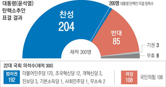 윤대통령 탄핵소추안 표결 결과