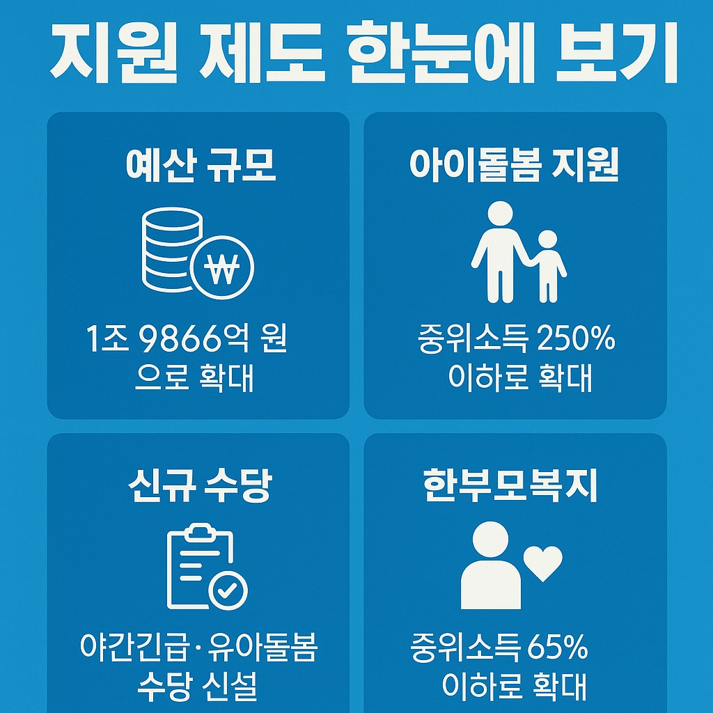 2026년 아이돌봄 지원 확대! 새로운 수당과 더 넓어진 지원 대상
관련된 사진