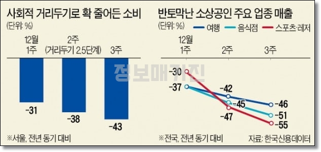 한국신용데이터-서울-자영업-매출-감소