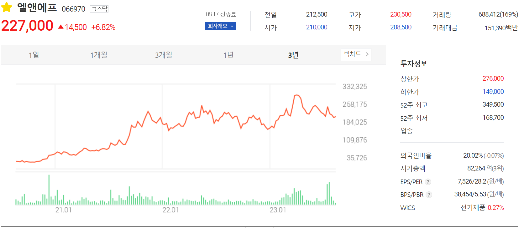 엘앤에프 - 주가 정보(2023.08.17)
