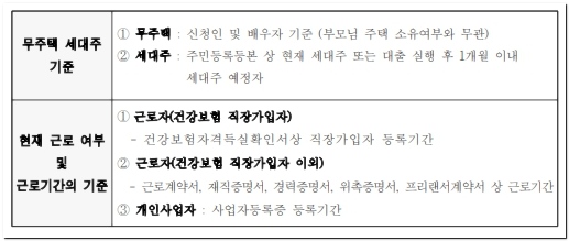 청년 임차보증금 이자지원 혜택