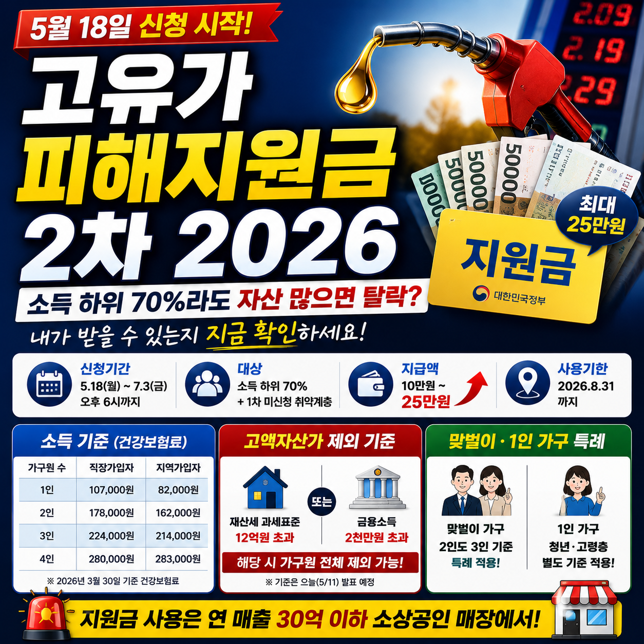 고유가 피해지원금 2차 2026 — 소득은 하위 70%인데 자산 때문에 탈락하는 사람이 생긴다, 내가 해당되는지 확인하는 법은?