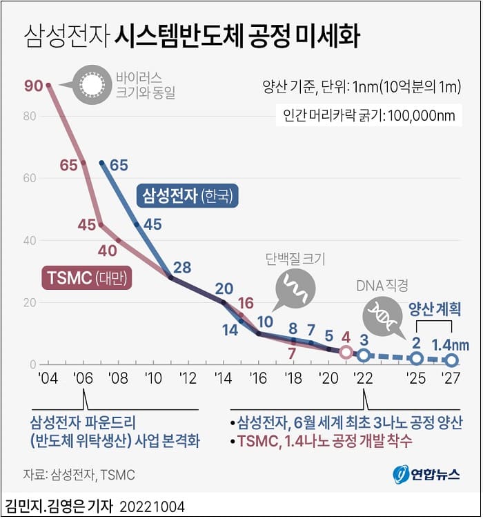 현대차, 전기차 판매 크게 감소 ㅣ 삼성전자, 1.4나노(㎚&middot;10억분의 1m) 공정 반도체 양산 선언