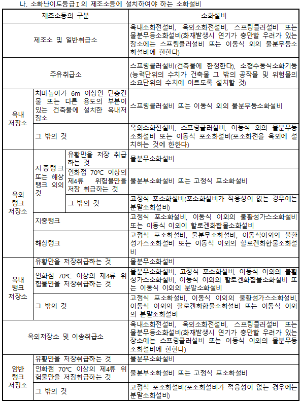 소화난이도 등급1의 소화설비 기준