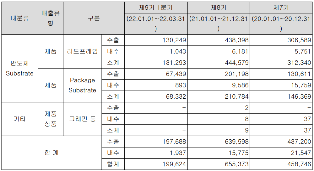 해성디에스 - 실적 구분 현황(2022년 1분기)