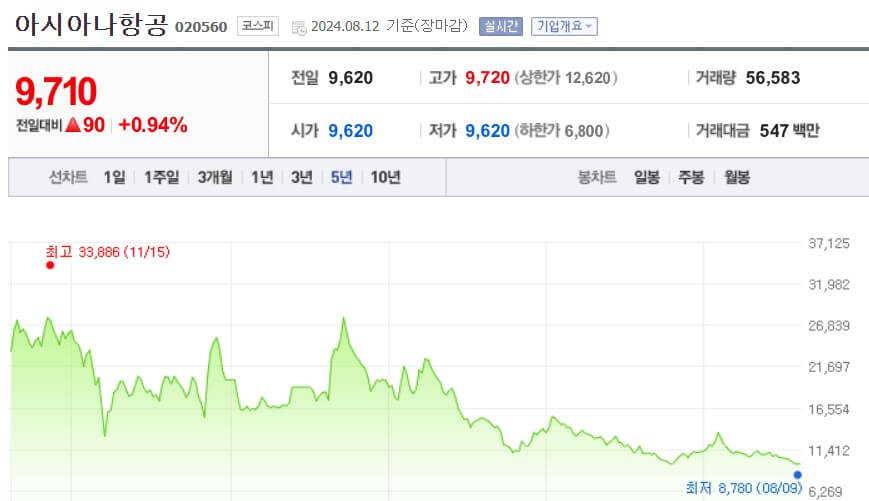 아시아나항공 주가