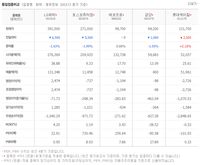 LG화학_동종업비교자료