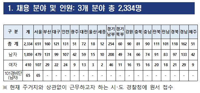 24년 1차 경찰 필기 시험 가답안 필기 커트라인