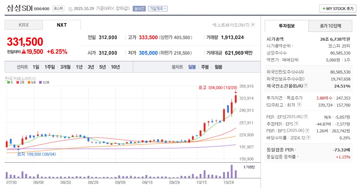 삼성SDI 일봉 차트