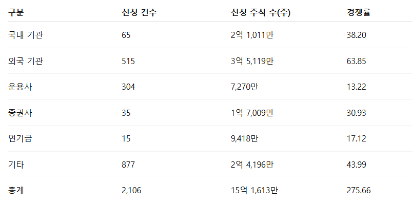 대한조선 공모주 수요예측결과 상장일