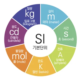 국제단위계 SI 길이 변환표_2