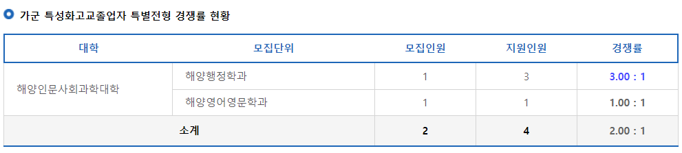 2023학년도 한국해양대학교 정시 가군 특성화고교졸업자 특별전형 경쟁률 현황