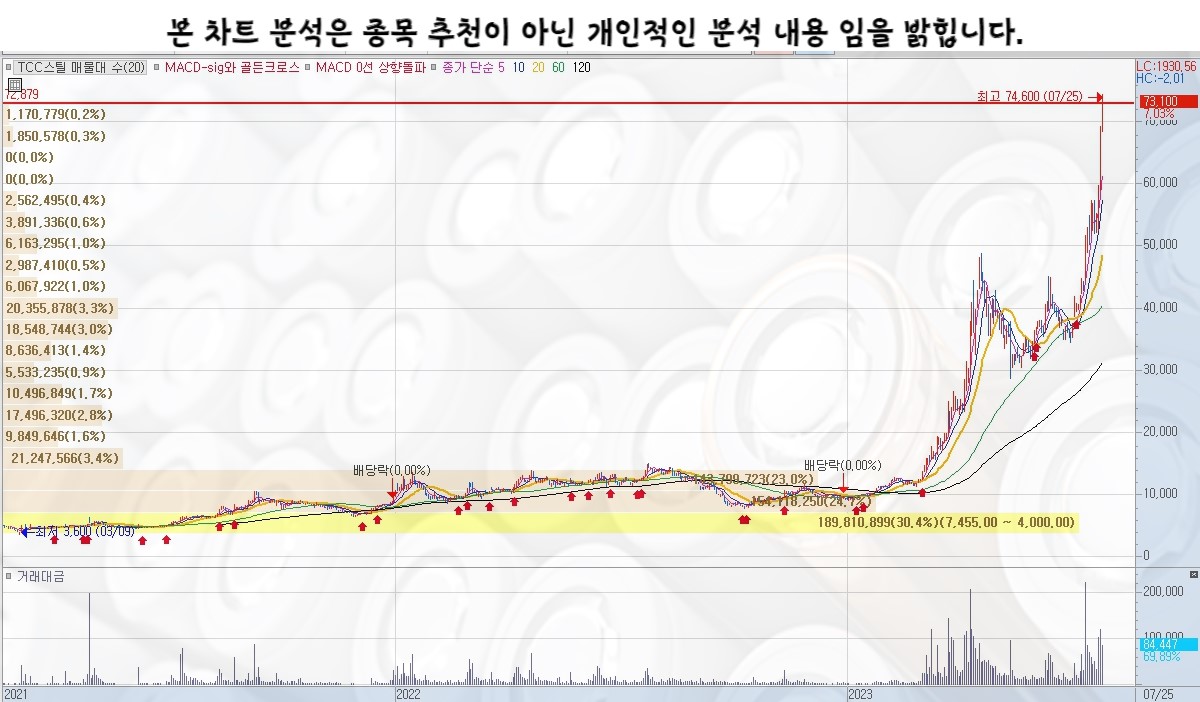 TCC스틸 주가차트