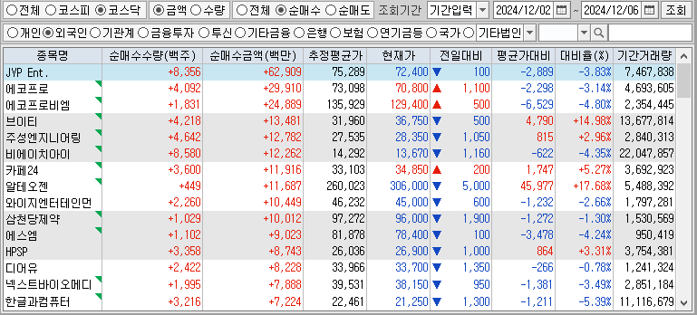 주간 코스닥 외국인 순매수