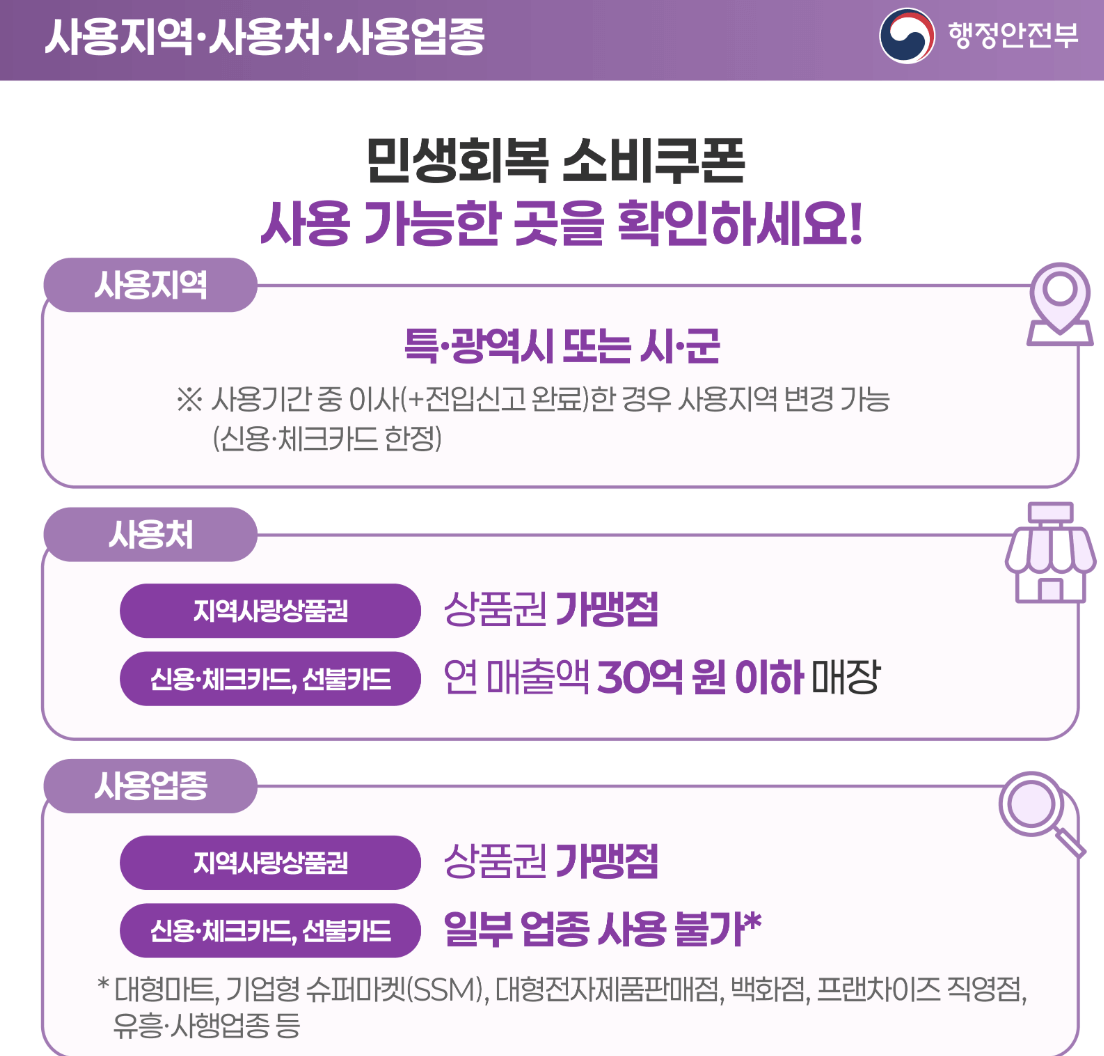 민생회복 소비쿠폰 사용처